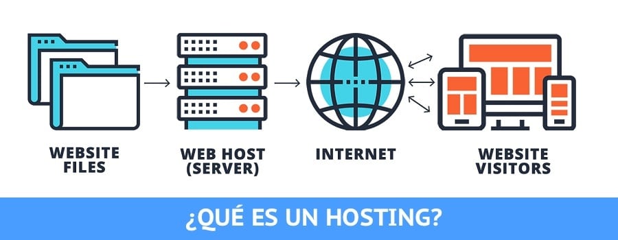 Representación del hosting como base de un sitio web rápido y estable