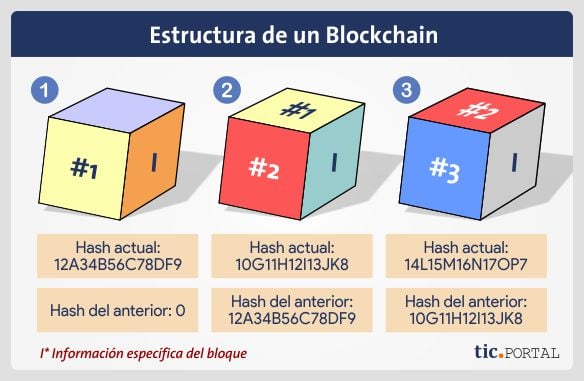 Diagrama de una cadena de bloques (blockchain) y su estructura