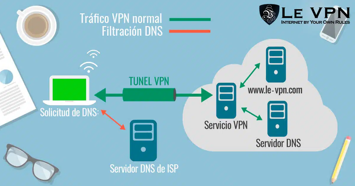 Ejemplo de comprobación de fugas DNS en una conexión VPN