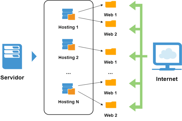 Estructura de un servidor para hosting web