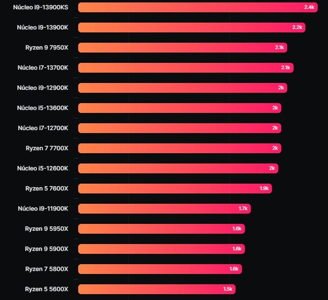 Tabla de rendimiento comparativo de CPUs (referencia)