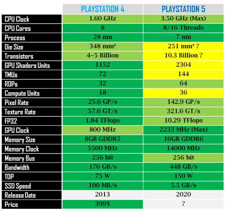 Comparativa visual de características y especificaciones entre PS4 y PS5
