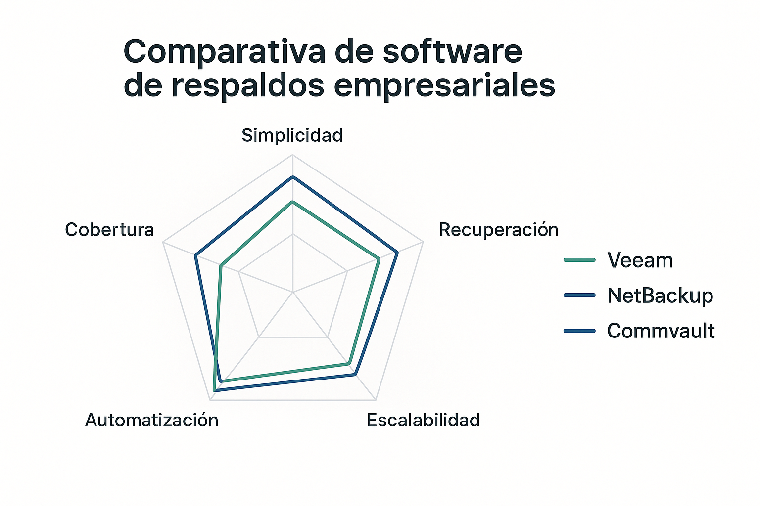 Radar comparativo: simplicidad, recuperación, automatización, escalabilidad y cobertura.