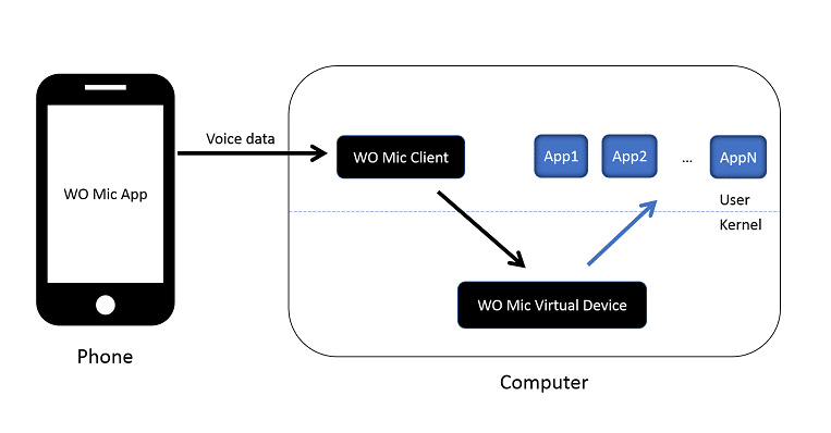 Arquitectura de WO Mic: app móvil, cliente de PC y dispositivo virtual