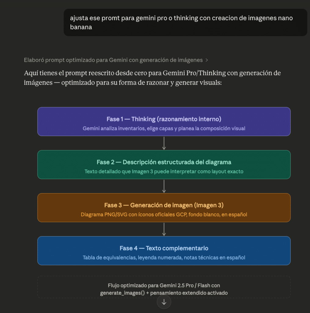 Proceso de prueba y refinamiento de un prompt maestro en ChatGPT