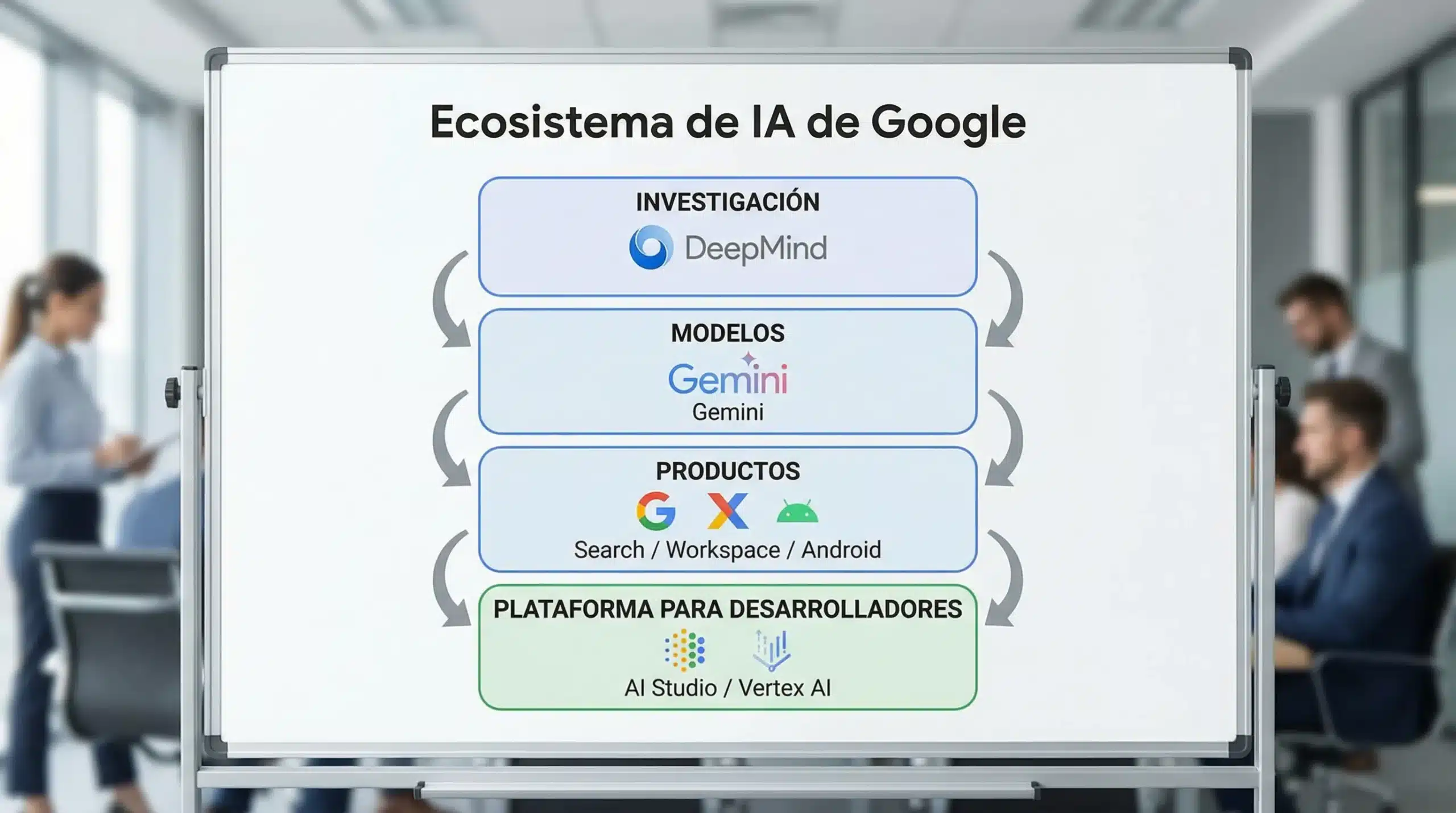 Infografía conceptual del ecosistema de IA de Google con cuatro capas: investigación (DeepMind), modelos (Gemini), productos (Search/Workspace/Android) y plataforma para desarrolladores (AI Studio/Vertex AI), conectadas por flechas simples.